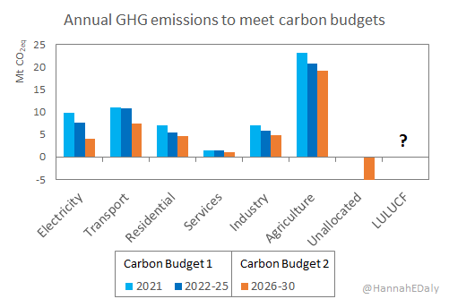 The Government has published sectoral GHG emissions ceilings for Carbon Budgets 1 (2021-25) and 2 (2026-30).

GHG emissions in 2021 took 23% of CB1, leaving a smaller quota for remaining years. 

The more GHG cuts are delayed, the more rapid they will need to be in later years.