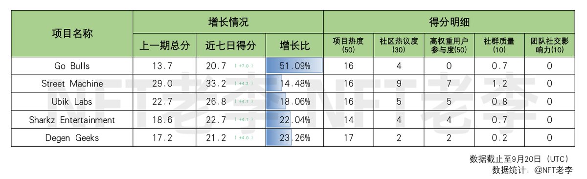 NFToldlee's tweet photo. 近七日舆情增长Top5(未开始Mint项目)
1) Go Bulls @GoBullsNFT
2) Street Machine @stmachinenft
3) Ubik Labs @UbikNFT
4) Sharkz Entertainment @FinzUpSharkz
5) Degen Geeks @DegenGeeksNFT
* 近七日增速比较
#NFT #GoBullsNFT #STMachineNFT #UbikNFT #FinzUpSharkz #DegenGeeks https://t.co/D6Bqm9EZpI