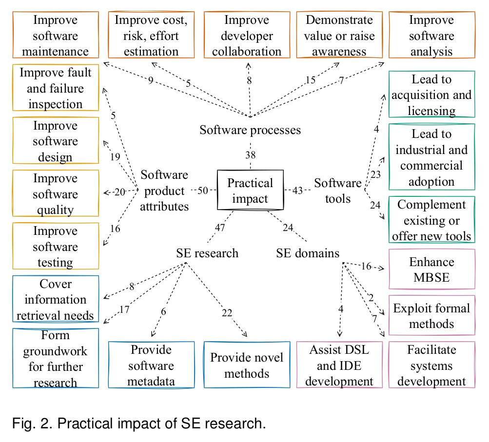 What is the impact of software engineering research in practice? Together with <a href="/gousiosg/">Georgios Gousios</a> and <a href="/CoolSWEng/">Diomidis Spinellis</a> we conducted a patent and author survey analysis to find out. Article just published in the IEEE Transactions on Software Engineering. doi.org/10.1109/TSE.20…