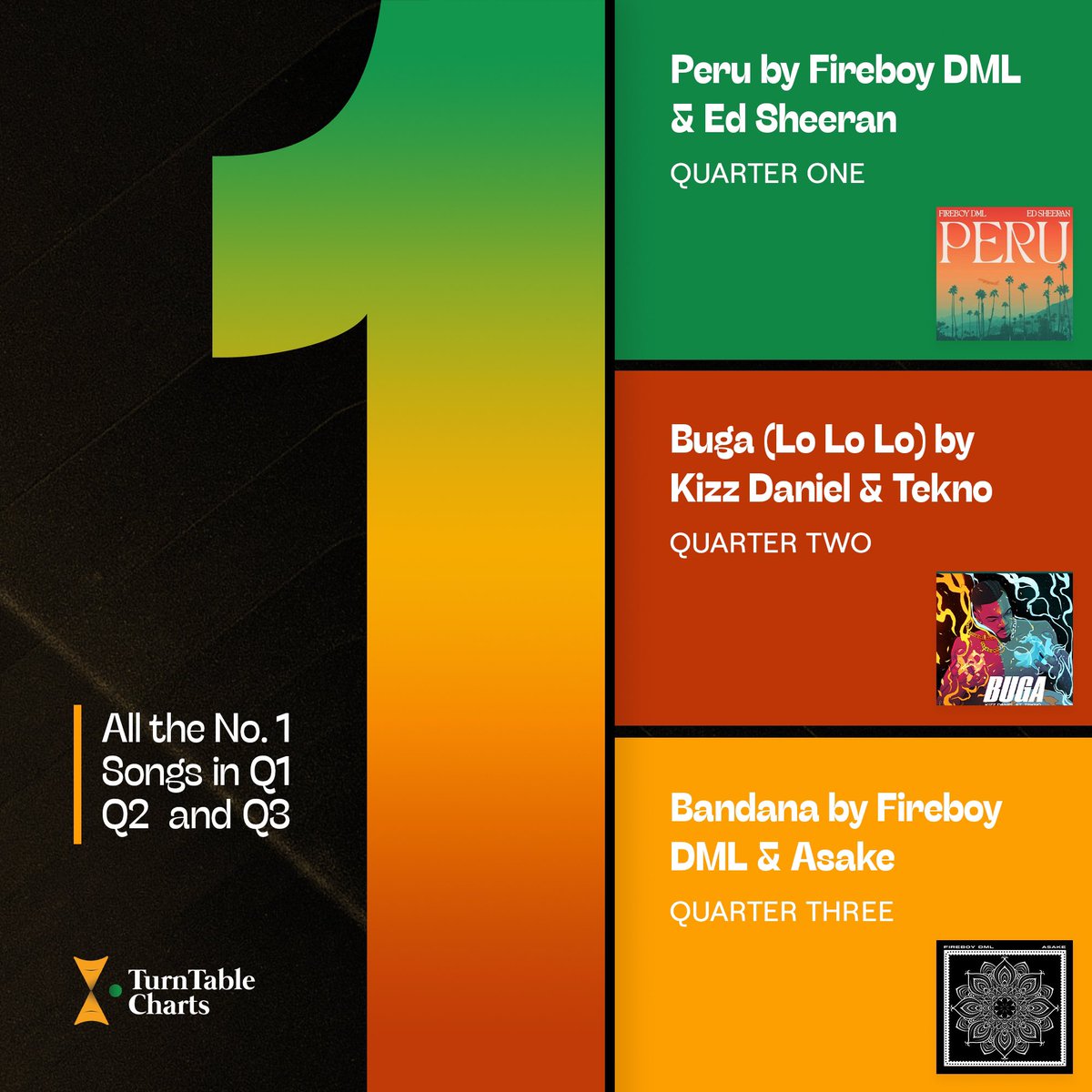 TurntableCharts's tweet photo. As we enter the first week of the final quarter of 2022, here is a recap of the biggest songs in Nigeria in the first three quarters of the year 

— Q1: @fireboydml &amp; @edsheeran “Peru”
— Q2: @kizzdaniel &amp; @alhajitekno “Buga”
— Q3: @fireboydml &amp; @asakemusik “Bandana” https://t.co/wX8WvUtUDR