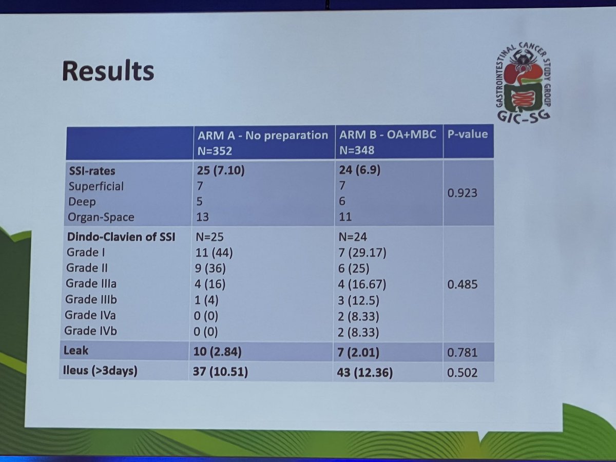 No impact of bowelprep + antibio for colonic surgery #RCTsession @escp_tweets @greccar