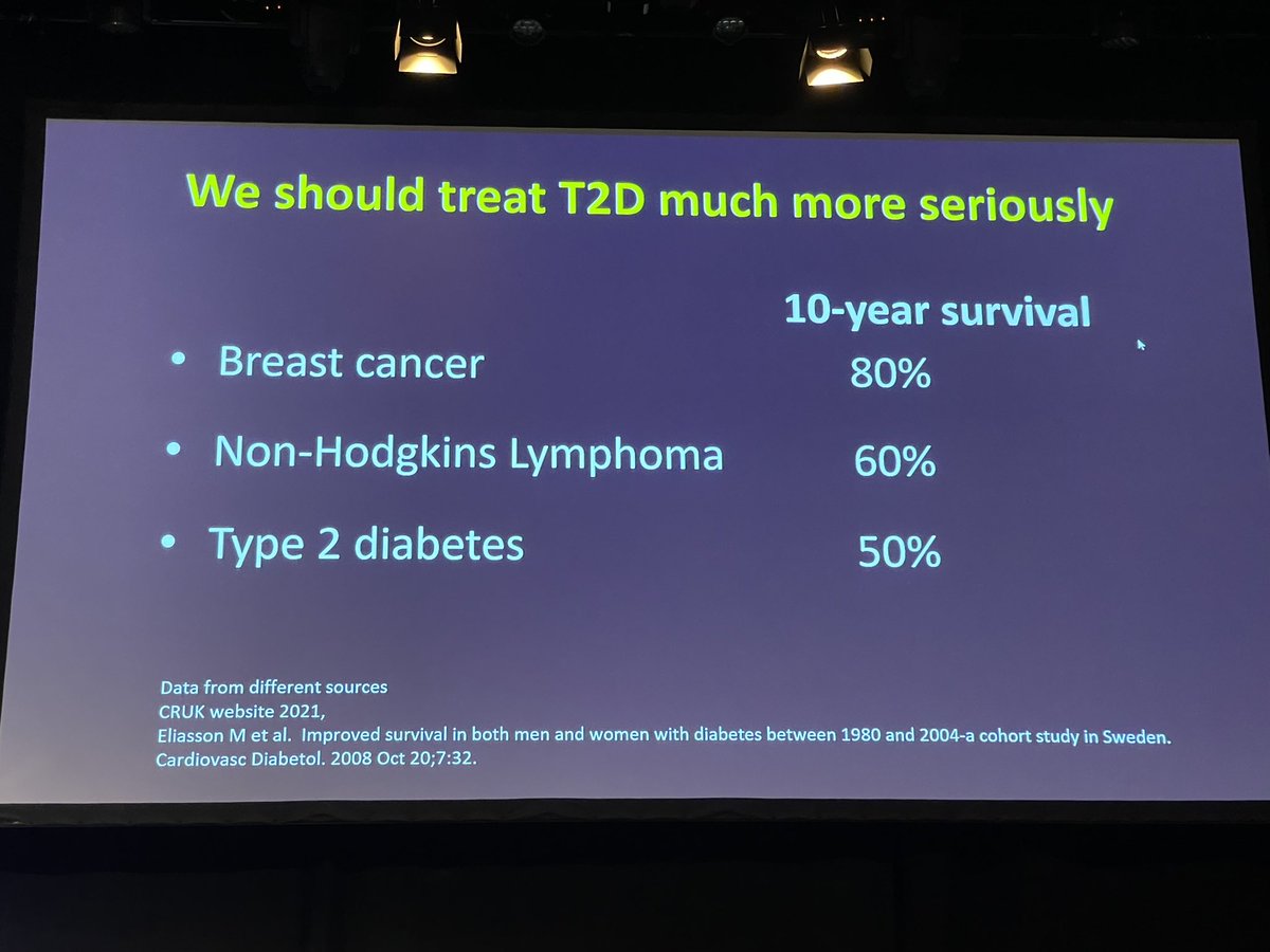 GPacyk's tweet photo. Eye-opening slide which I’m going to put on the wall in my office #SlideToRemember 10-year survival in #T2DM is only 50% compared to breast cancer 80% Prof. #MichaelLean #EASD2022 #Stockholm https://t.co/IC42E3uzSY