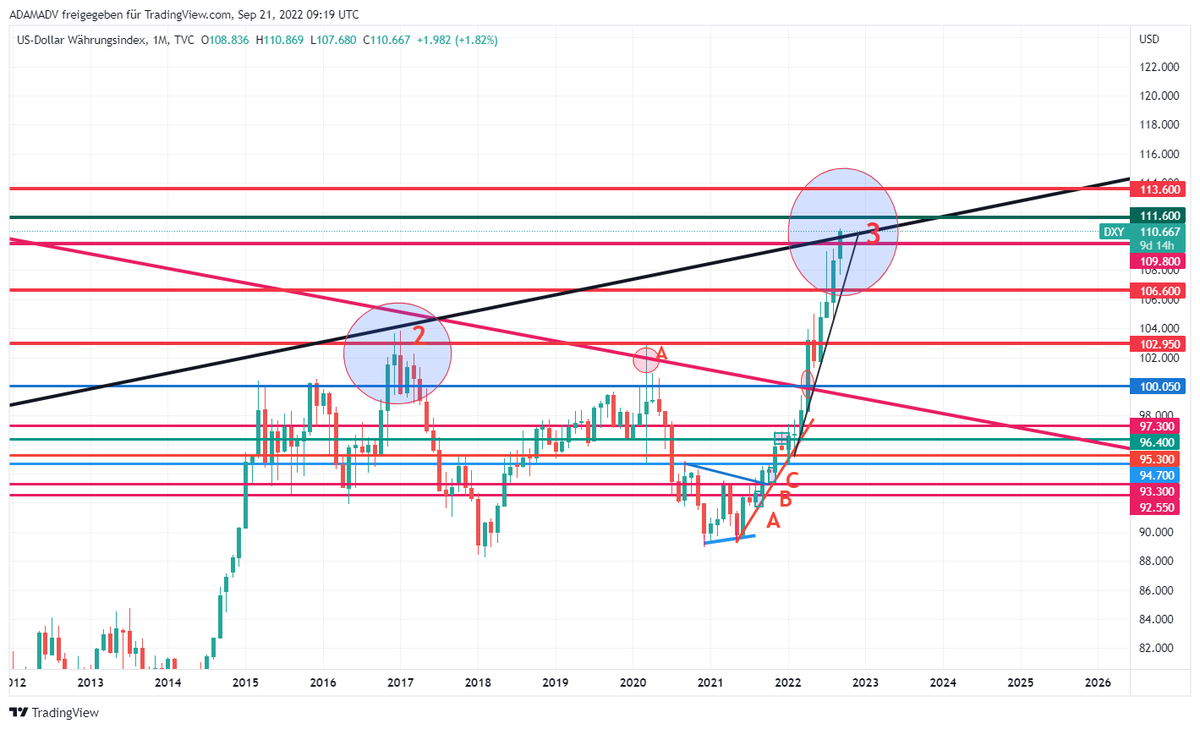 CHMelih's tweet photo. #DXY 110.700 , +0.45 % #Weekly #Monthly Pls, focus on #MonthlyChart #GiantBullishCandle 📈🔍As mentioned several times #AnyWeekly close above 109.800 is #Bullish 📈#BeAwareOfBulls and #NeverUnderEstimate #Bulls are trying to break up falling trend 3rd time📌 https://t.co/NvX9VeWZHr