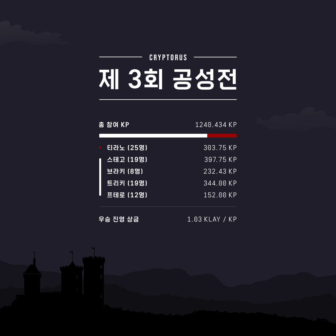 Cryptorus_Land's tweet photo. [안내: 제 3회 공성전 우승 진영 발표]

제 3회 공성전 우승 진영은...

초식 공룡 연합 진영입니다!

축하드립니다.

- 상금 분배: 9월 마지막주 진행 예정

공성전 참가해 주신 모든 대원분들께 감사의 말씀드립니다. https://t.co/opdecbHpZL