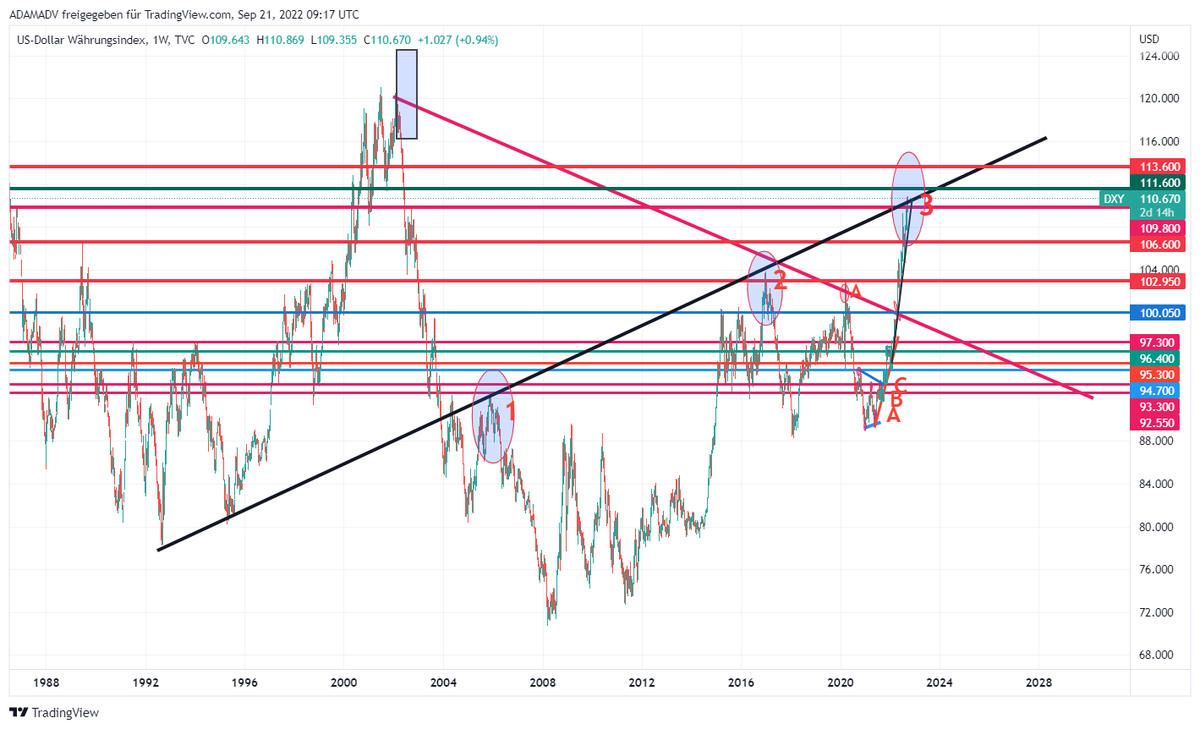 CHMelih's tweet photo. #DXY 110.700 , +0.45 % #Weekly #Monthly Pls, focus on #MonthlyChart #GiantBullishCandle 📈🔍As mentioned several times #AnyWeekly close above 109.800 is #Bullish 📈#BeAwareOfBulls and #NeverUnderEstimate #Bulls are trying to break up falling trend 3rd time📌 https://t.co/NvX9VeWZHr