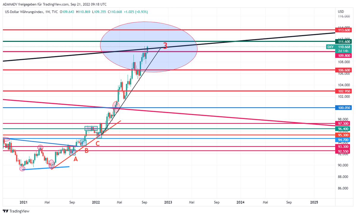 CHMelih's tweet photo. #DXY 110.700 , +0.45 % #Weekly #Monthly Pls, focus on #MonthlyChart #GiantBullishCandle 📈🔍As mentioned several times #AnyWeekly close above 109.800 is #Bullish 📈#BeAwareOfBulls and #NeverUnderEstimate #Bulls are trying to break up falling trend 3rd time📌 https://t.co/NvX9VeWZHr