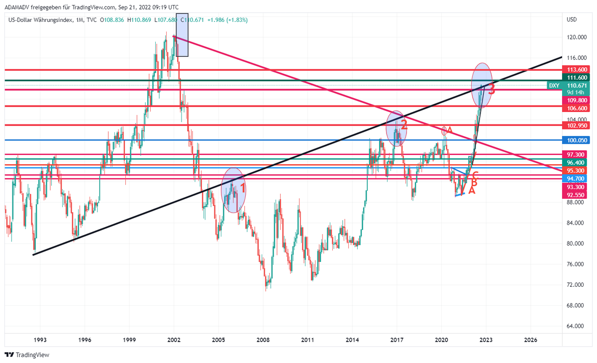 CHMelih's tweet photo. #DXY 110.700 , +0.45 % #Weekly #Monthly Pls, focus on #MonthlyChart #GiantBullishCandle 📈🔍As mentioned several times #AnyWeekly close above 109.800 is #Bullish 📈#BeAwareOfBulls and #NeverUnderEstimate #Bulls are trying to break up falling trend 3rd time📌 https://t.co/NvX9VeWZHr
