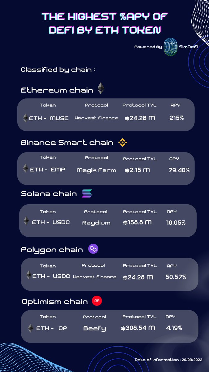 simdefi_p's tweet photo. Top #DEFI %APR by $ETH token in each chain 💸🚜
1/
@ethereum 
$ETH - $MUSE on @harvest_finance  APY at 215%

@binance  
$ETH - $EMP on @MagikDotFinance  APY at 79.4%

@solana
$ETH - $USDC on @RaydiumProtocol APY at 10.05% https://t.co/Ebeg9BVSA1
