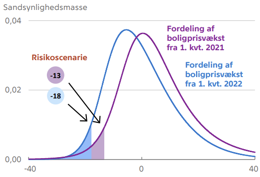 AdrianSchmith's tweet photo. Modelberegninger viser, at risikoen for et større tilbageslag er steget. Modellen er baseret på en ”house prices at risk” tilgang som set i IMF og andre. Se mere i analysen: https://t.co/XOZJuxmudW https://t.co/Gsnj6SDeJN
