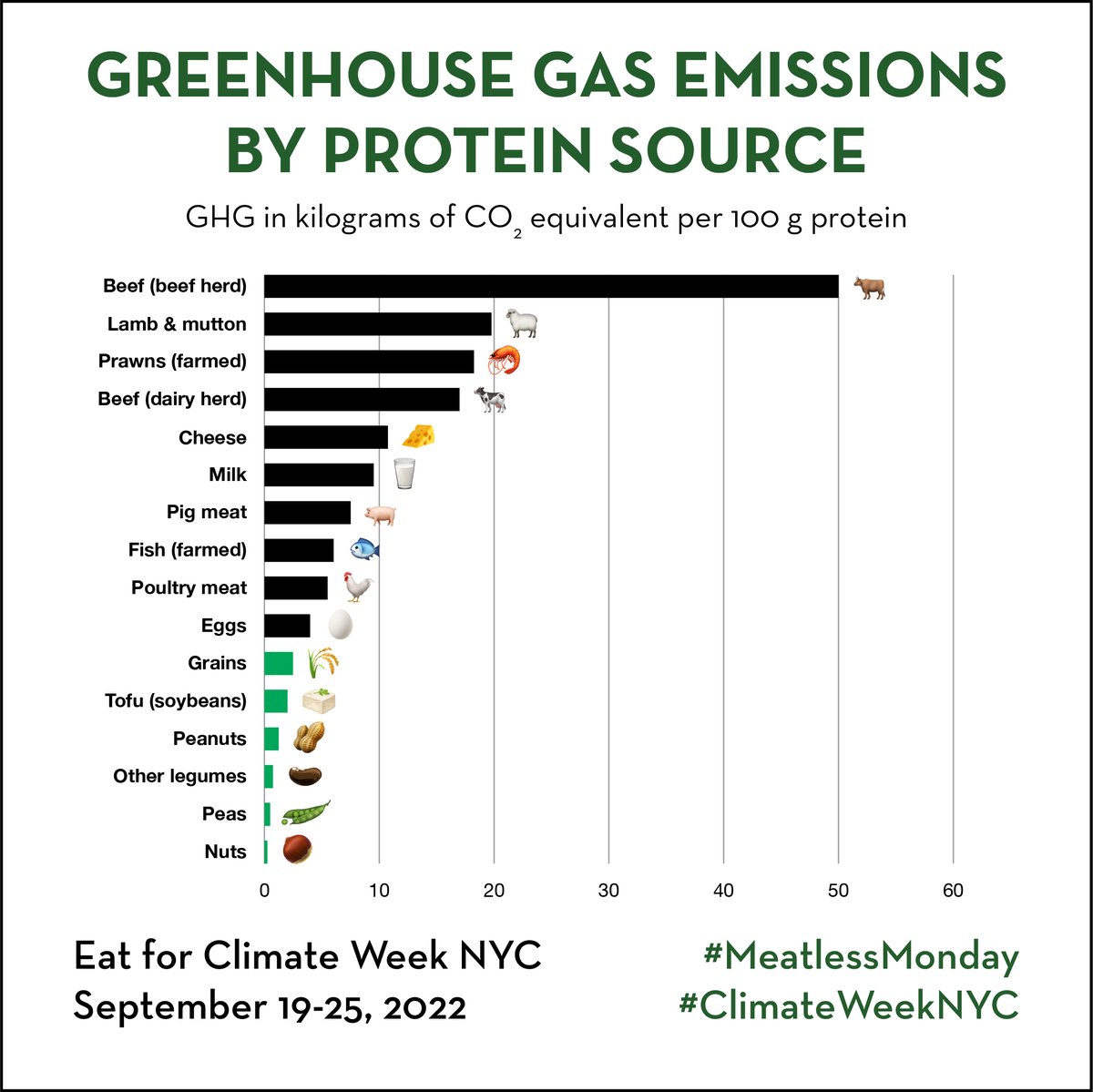 MeatlessMonday's tweet photo. #EatforClimateWeek Fact: If everyone in #NewYorkCity chooses a veggie burger instead of a ΒΌ lb. beef burger this #MeatlessMonday, weβd save the equivalent CO2 emissions from charging 2.6 billion smartphones. #ClimateWeekNYC @TheClimateGroup https://t.co/VtSHHBRpMa https://t.co/kb9PHh4j0N