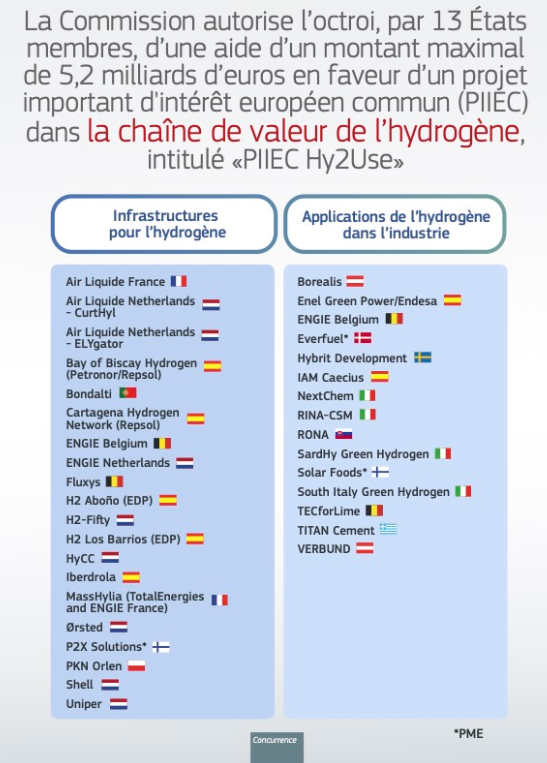 FranceHydrogene's tweet photo. En complément de #Hy2Tech le 15 juillet, 35 projets #hydrogène ont été retenus par la @EU_Commission dans le cadre du #PIIEC, « #Hy2Use » : jusqu'à 5,2 Mds € financés par 13 Etats membres !
2 projets 🇫🇷 sont officiellement notifiés ! 👏
➡️https://t.co/9NERU3xDIH https://t.co/JyrPIjfGxT