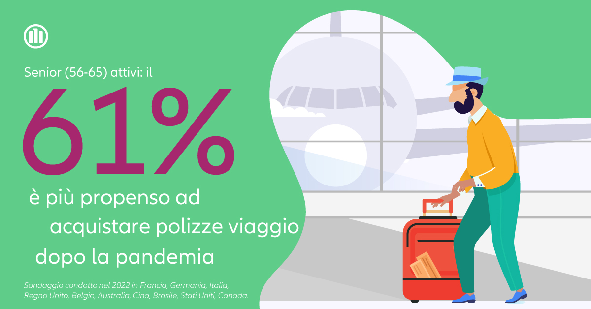 AllianzAssistIT's tweet photo. Più propensa/o ad acquistare polizze viaggio dopo la pandemia? Non sei sola/o. Il nostro #CustomerLab mostra come il 61% della popolazione tra i 56 e 65 anni sia intenzionato ad assicurarsi per motivi di protezione e sicurezza, in crescita rispetto al 39% prima della pandemia. https://t.co/7UecbHaOnK