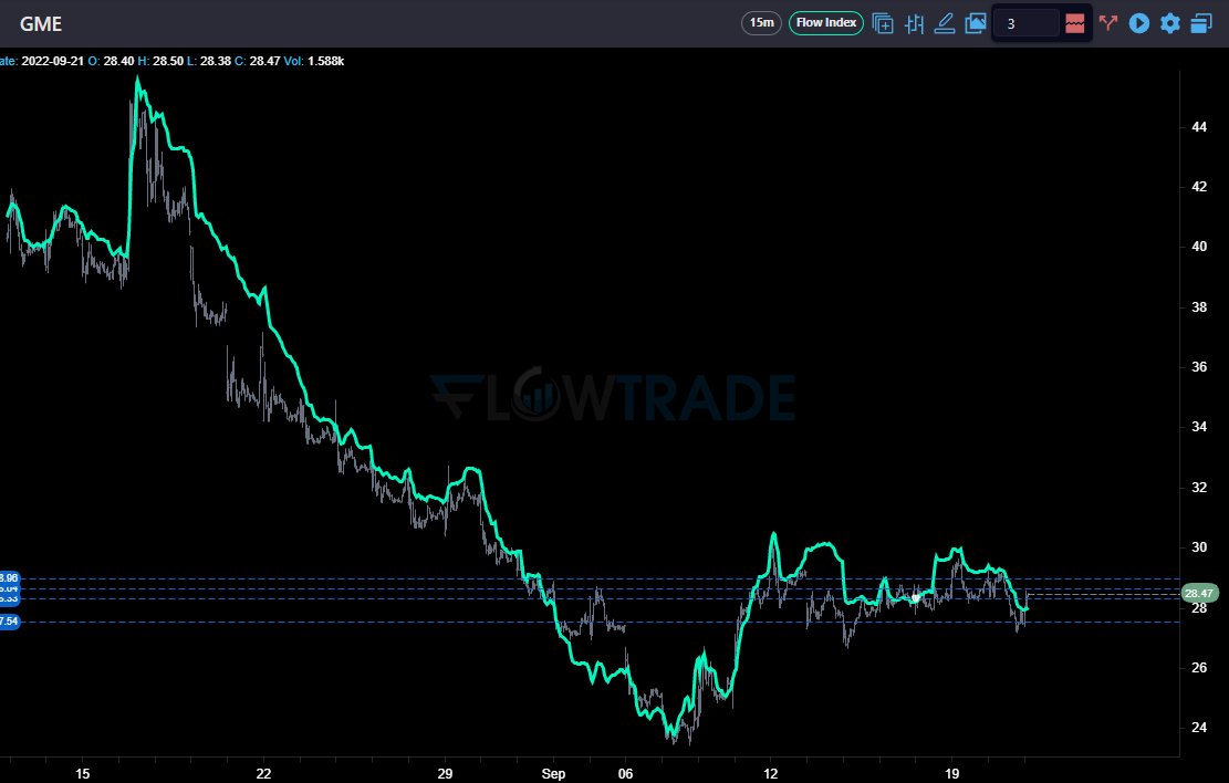 slickwattz's tweet photo. $GME the selling from #darkpool has cooled off and they potentially are quietly starting to accumulate #flowindex showing mild buying we are stuck in some block trade levels here https://t.co/qwE38BCUao