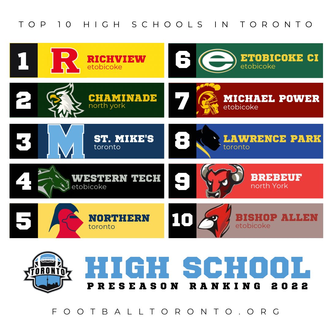 Voted by head coaches in Toronto. Must be <a href="/OFSAAFootball/">OFSAA FOOTBALL BOWL SERIES</a> eligible to qualify. Check back each week. 

#builtintoronto 🔵⚫️⚪️