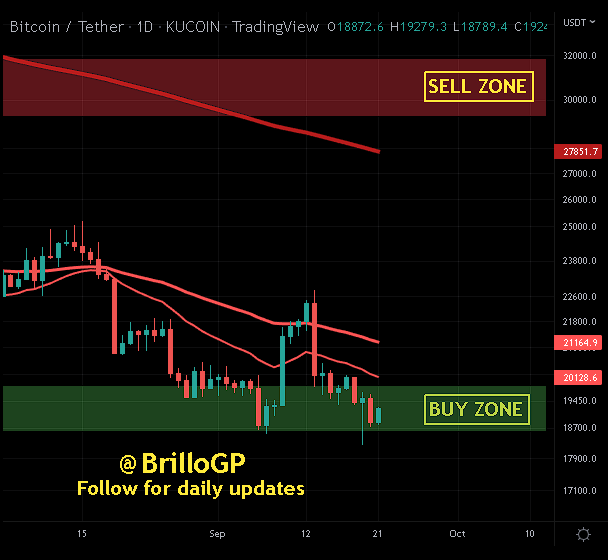 BrilloGP's tweet photo. #BTC at 19.25k #Bullish on trend (Double Bottom). Probable target at 21.5k with dip to local LOWS (20MA) for support retest #Bitcoin #Blockchain #LightningNetwork #DCA #HODL #Buythedip #DiamondHands #WinterIsOver #JuneIsBottom #FUDisReal #FOMO #WyckoffSpring https://t.co/iIFme2Z4Fn
