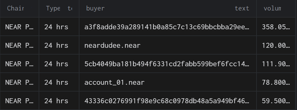 TradePort Analytics📈

Top <a href="/NEARProtocol/">NEAR Protocol</a> NFT Buyers in the last 24 hours 
Powered by <a href="/byzantion_xyz/">Indexer</a>