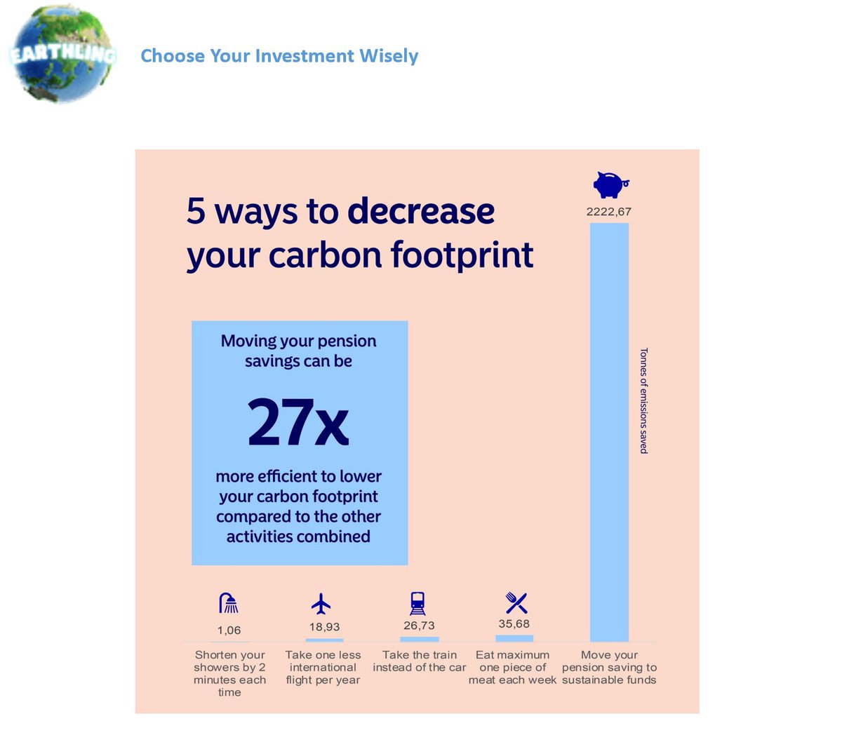 EarthlingEco's tweet photo. Moving your funds to environmentally friendly assets will reduce your carbon footprint by up to 27 times! It will give incentive to these companies to keep innovating!

Join Earthling to save this planet🌏
$ETLG #CryptoNews #ClimateCrisis https://t.co/646yaS94gj