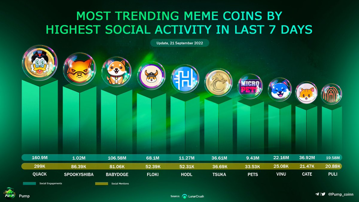 PUMP 🚀🌕 (@pump_coinn) on Twitter photo 🔥 Most Trending #Meme Coins By Highest Social Activity In Last 7 Days 🚀🚀
🥇 $QUACK <a href="/RichQuack/">QUACK</a>
🥈 #SPOOKYSHIBA @ShibaSpooky
🥉 #BABYDOGE <a href="/BabyDogeCoin/">Baby Doge</a>
<a href="/RealFlokiInu/">Floki</a> @HODL_OFFICIAL <a href="/Dejitaru_Tsuka/">Dejitaru Tsuka</a> @MicroPetsBSC <a href="/VitaInuCoin/">Vita Inu (VINU)</a> <a href="/catecoin/">CateCoin</a> @Puli_Token
#memecoin #BTC #Trending 🔥 Most Trending #Meme Coins By Highest Social Activity In Last 7 Days 🚀🚀
🥇 $QUACK <a href="/RichQuack/">QUACK</a>
🥈 #SPOOKYSHIBA @ShibaSpooky
🥉 #BABYDOGE <a href="/BabyDogeCoin/">Baby Doge</a>
<a href="/RealFlokiInu/">Floki</a> @HODL_OFFICIAL <a href="/Dejitaru_Tsuka/">Dejitaru Tsuka</a> @MicroPetsBSC <a href="/VitaInuCoin/">Vita Inu (VINU)</a> <a href="/catecoin/">CateCoin</a> @Puli_Token
#memecoin #BTC #Trending