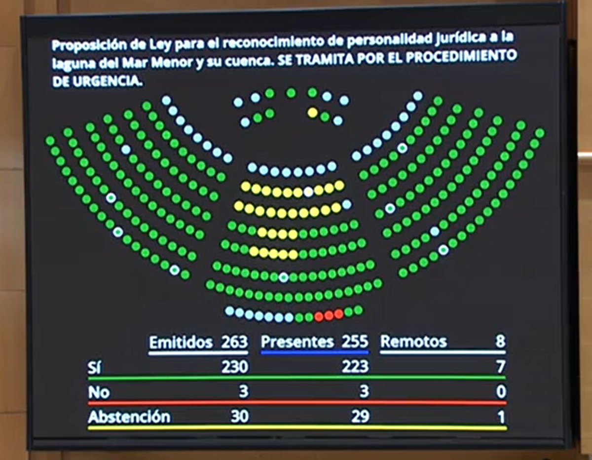 👉 Las #CortesGenerales han aprobado definitivamente la #ProposicióndeLey para el reconocimiento de personalidad jurídica a la laguna del #MarMenor y su cuenca. ▶️Vídeo del debate y votación: senado.es/web/actividadp…