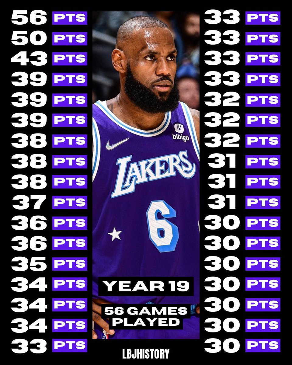 LeBron History 🏀 tweet media