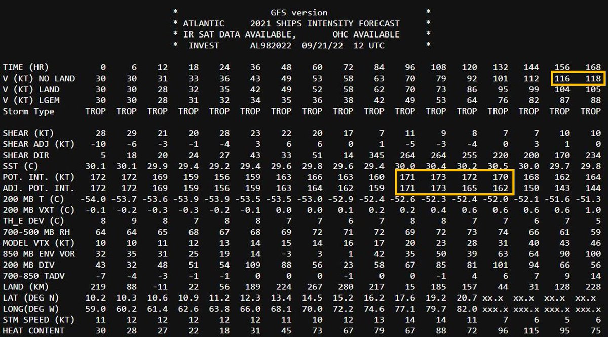 webberweather's tweet photo. This morning's 12z SHIPS forecast is literal weenie fuel for #98L.

It's certainly not every day you see it explicitly forecast a category 4 hurricane for an invest (🟡), let alone show a maximum potential intensity this high 

🌭 https://t.co/7vh3DkyQVB