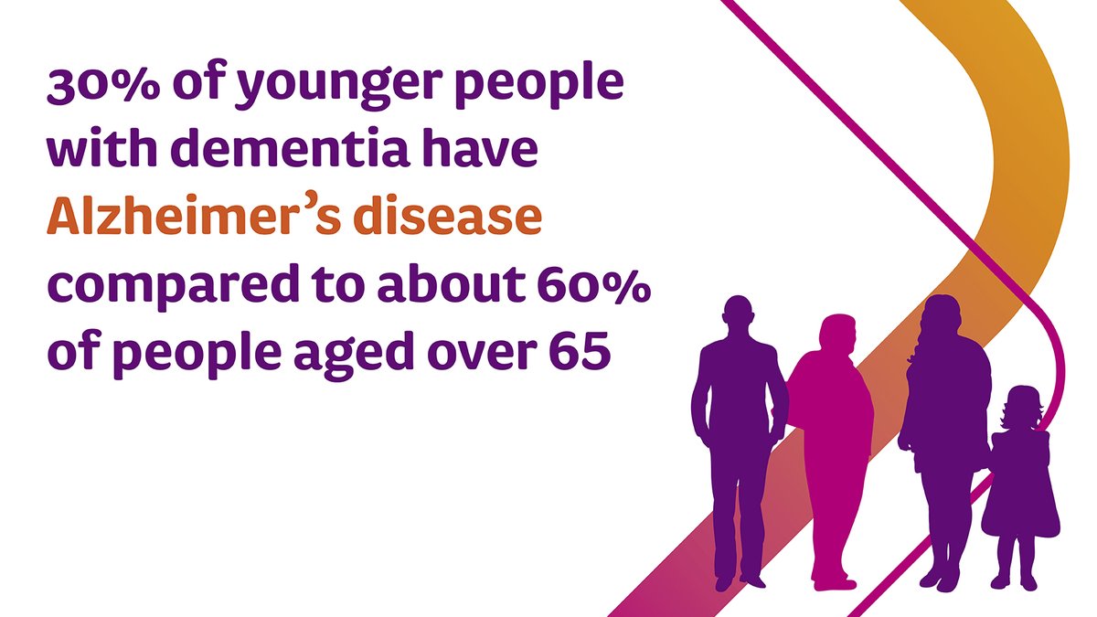 YoungDemNetwork's tweet image. Today is #WorldAlzheimersDay2022 and we&apos;d like to share this fact. Alzheimer&apos;s disease is the most common form of #dementia in younger people accounting for around a third of younger people with dementia, in comparison to about 60% of people in the over 65 age group. #youngonset