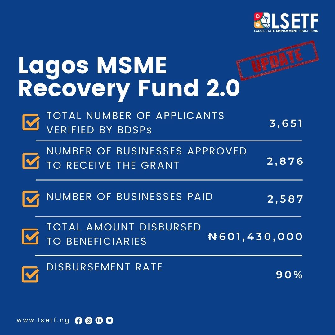 📰 Lagos MSME Recovery Fund 2.0 Update (As at 20th September) 📰

We are pleased to announce that we have disbursed ₦601,430,000 to 2,587 businesses! 

Disbursement is ongoing, and we look forward to reaching the 100% rate soon. 

#LSETF
#LSETF2022
