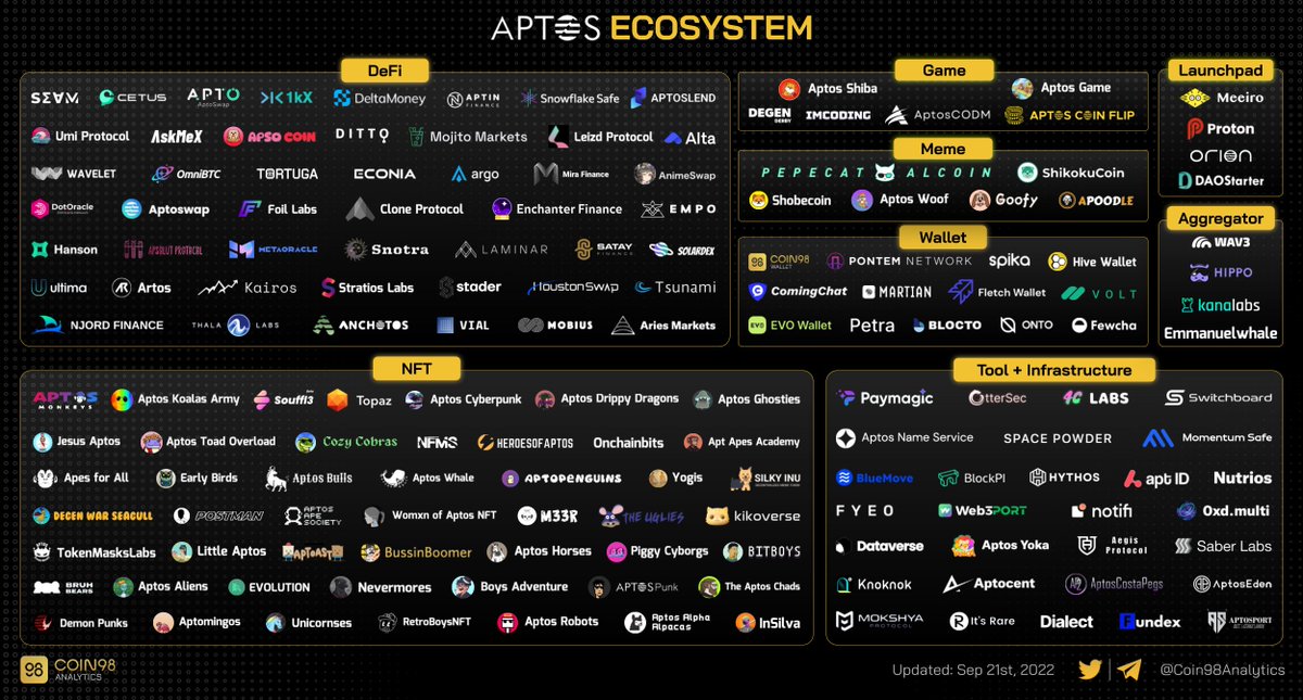 Coin98Analytics's tweet photo. #Aptos Ecosystem https://t.co/NhoDrIyFl5
