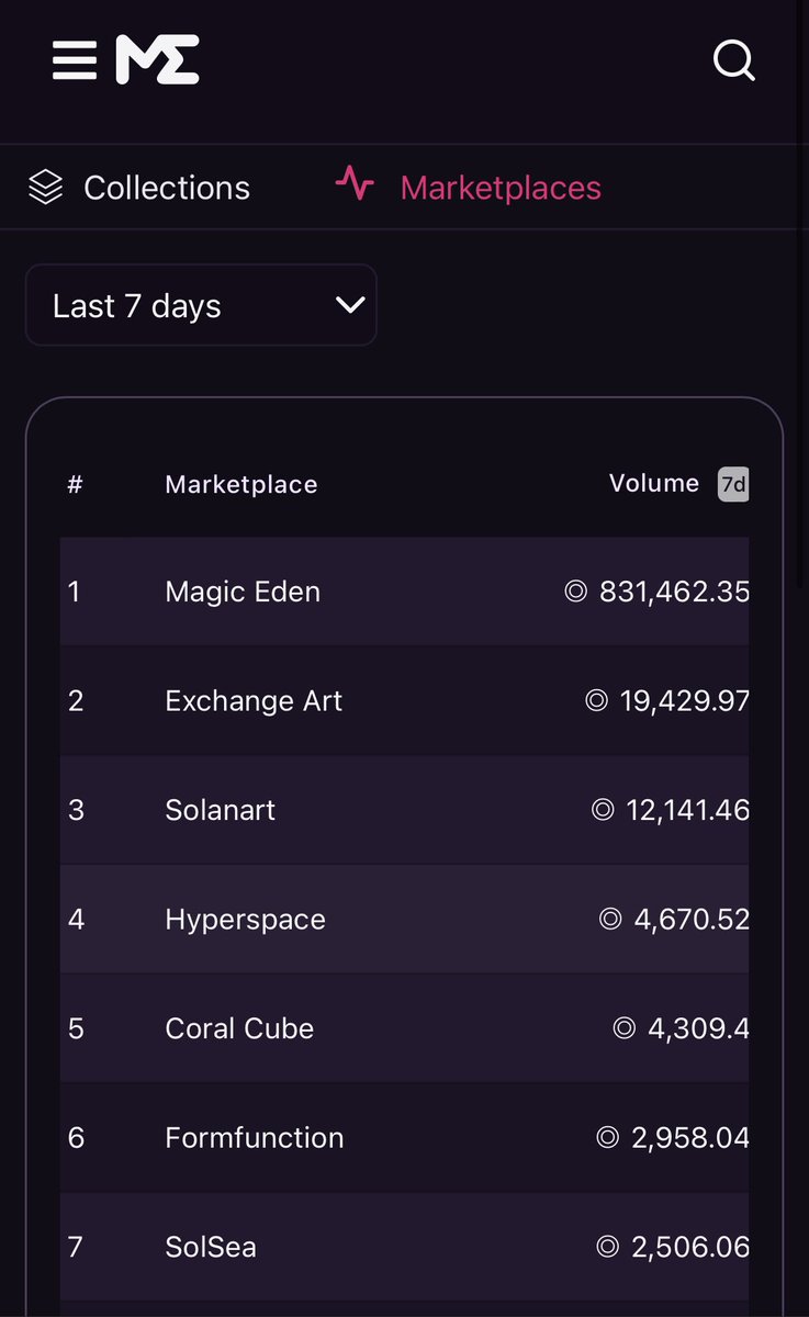 CryptoMoe93's tweet photo. Why is @YawwwNFT not listed here as a marketplace ? 🤔 @MagicEden https://t.co/XpjBKDdBFe