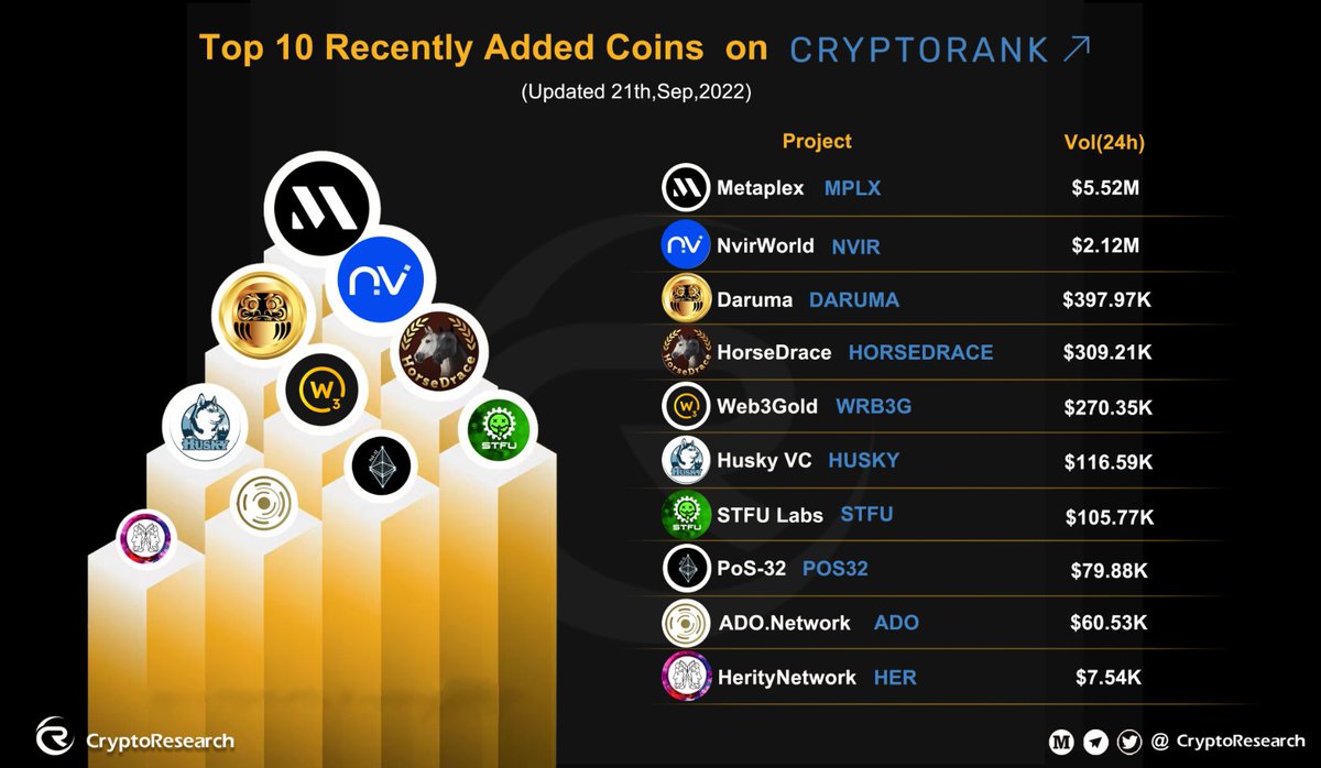 🎆Top 10 Recently Added Coins in the last 24 hours on #CryptoRank🎆

$MPLX <a href="/metaplex/">Metaplex</a>
$NVIR <a href="/NvirWorld/">NvirWorld</a>
$DARUMA <a href="/DarumaResearch/">Daruma</a>
$HORSEDRACE <a href="/HorseDrace/">HorseDrace</a>
$WRB3G <a href="/Web3GoldBsc/">Web3Gold</a>
$HUSKY @husky_vc
$STFU <a href="/StfuLabs/">Stfu Labs</a>
$POS32 @Pos32_protocol
$ADO @NetworkAdo
$HER <a href="/HerityNetwork/">Herity Network</a>