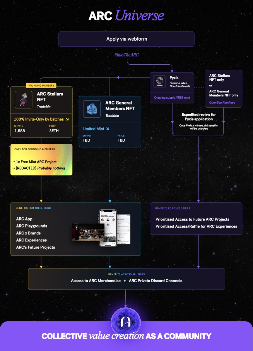 Thanks for all the questions, folks! Here’s a summary of the public address that @kkiatlim made and an infographic of the ARC Universe ecosystem we promised: 🧵👇