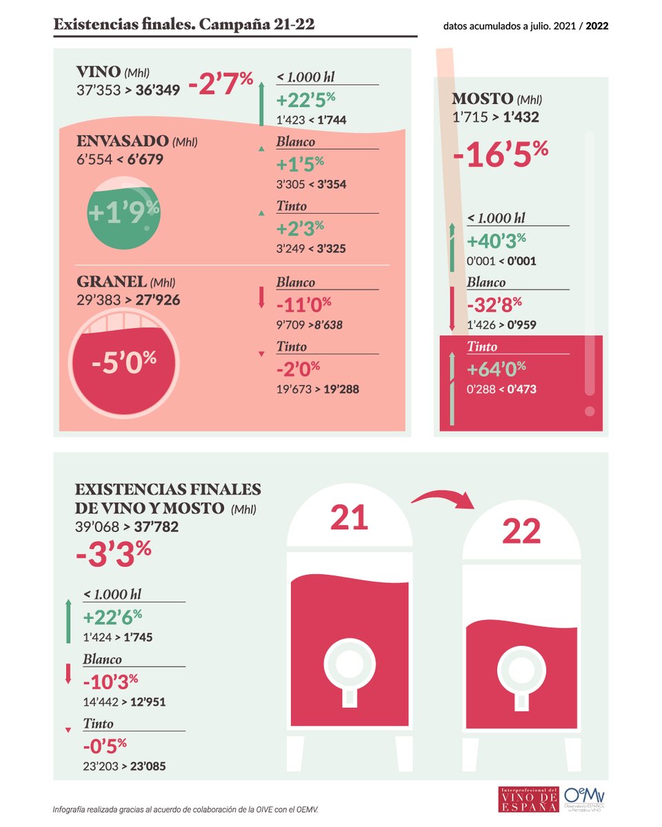 semanavi's tweet photo. #Infografía: Evolución de la campaña vitivinícola según el #Infovi del mes de julio. Situación de #existencias

https://t.co/evxVDR0oAN

#Interprofesional #OIVE #OEMV #Vino #Bodega #OIVEgrafía #Vinografía

@InterVinoEs @OeMv_Vino https://t.co/eRfcs7vJqz