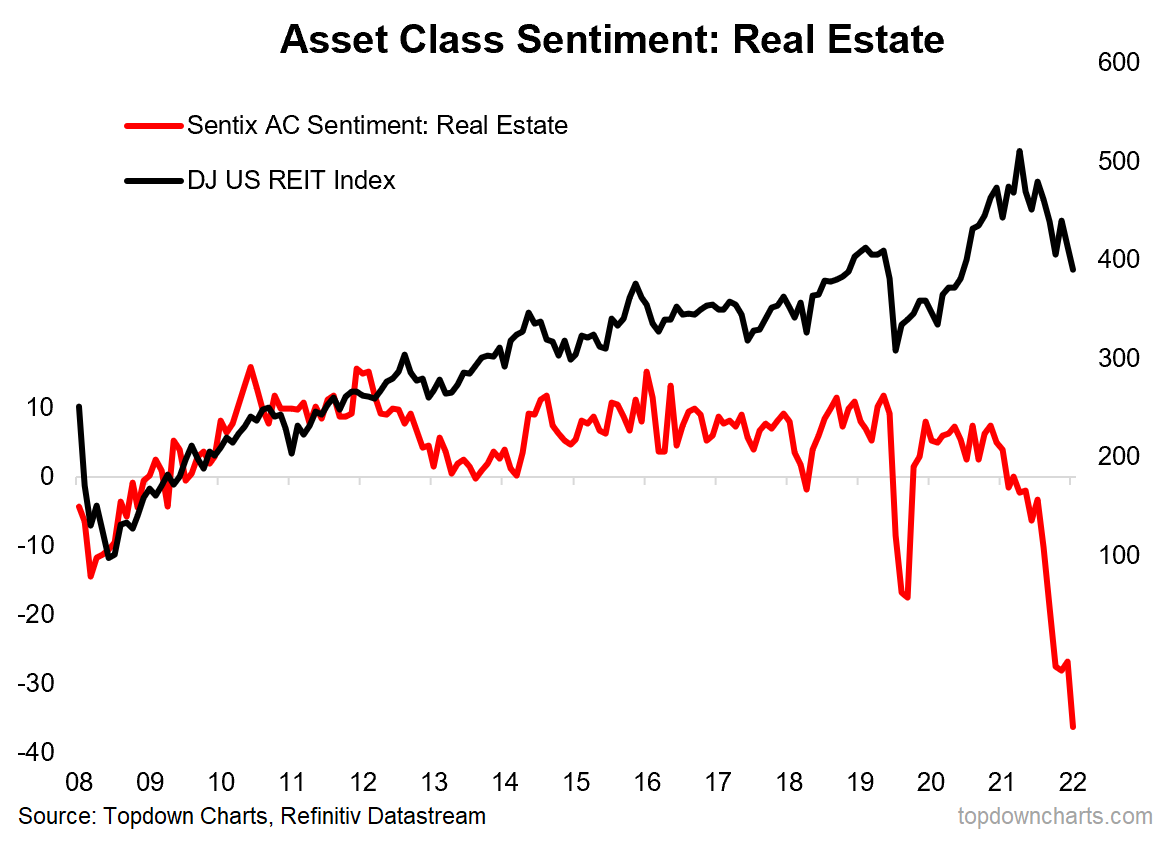 Topdown Charts on Twitter "Sentix surveys show investor sentiment on Real Estate asset class