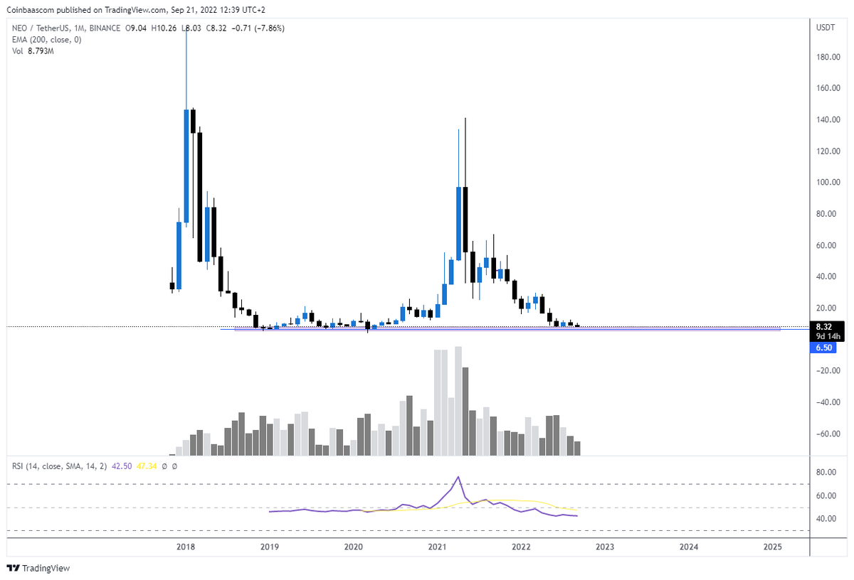 Coinbaas_NL's tweet photo. $NEO nostalgia #antshares ICO, last support of defence here on monthly frame https://t.co/WiyeyR1Evg