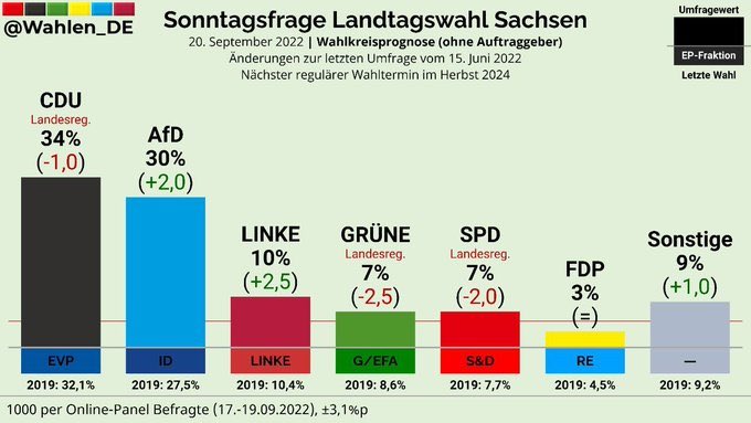 24hFinanzFrei's tweet photo. Coole Sache.
Nach dem ersten Brownout fliegt nicht nur die #NSFDP für ihre Aktivitäten gegen körperliche Selbstbestimmung raus, sondern auch die Ökosozialisten wegen der Zerstörung der deutschen Energieversorgung. https://t.co/lm8GhpwFlz