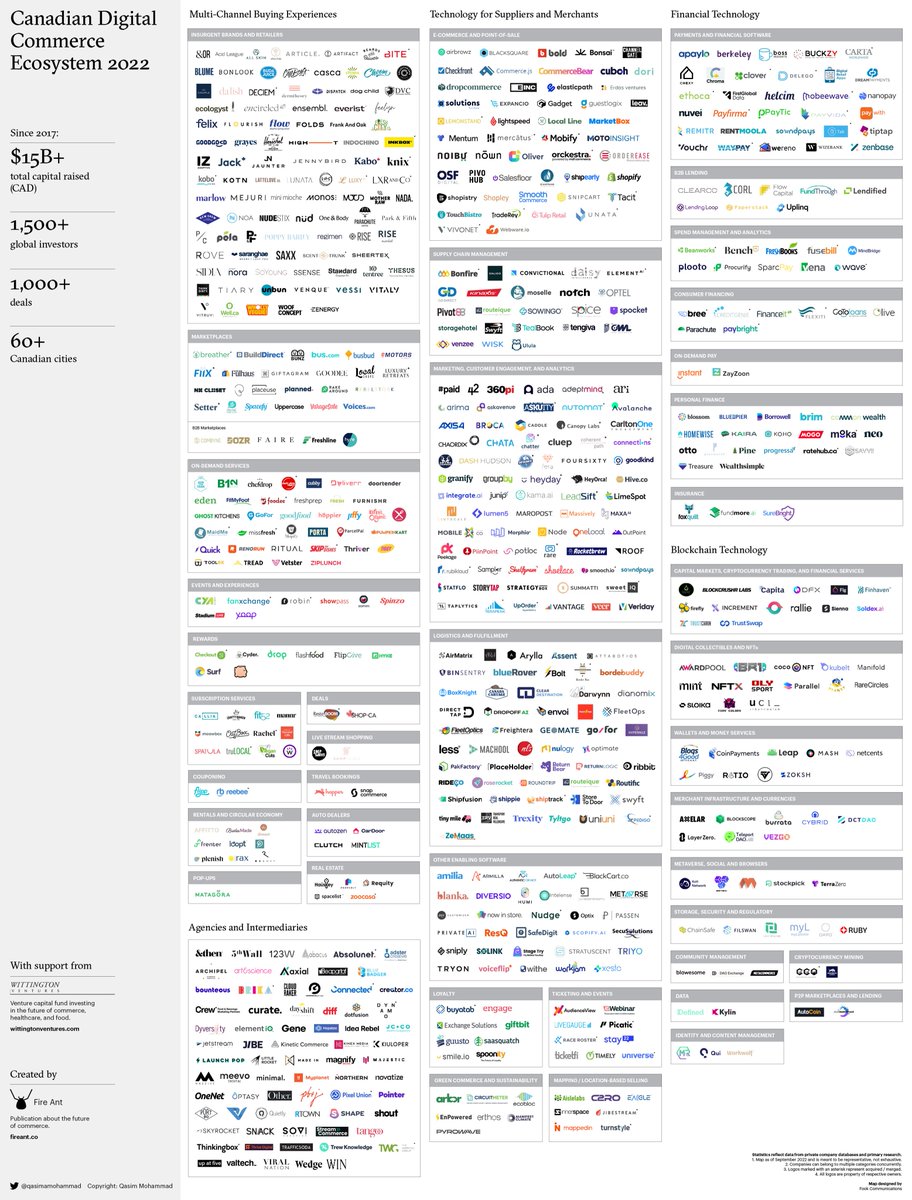 1/ It’s crazy to think that I have been mapping the Canadian digital commerce ecosystem for six years now! Very pleased to share the latest version of this exercise, which features approximately 700 companies.