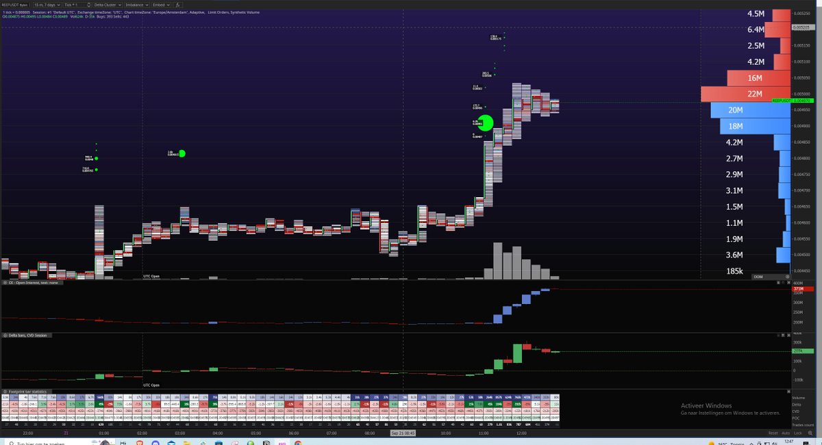 Pres_Traders's tweet photo. $REEF has a comparable situation as the earlier described $EOS. I wait for $REEF after an MSB is made. Keep in mind that the increase of OI is a downside for this trade setup. https://t.co/ZkQT1WNpQ0