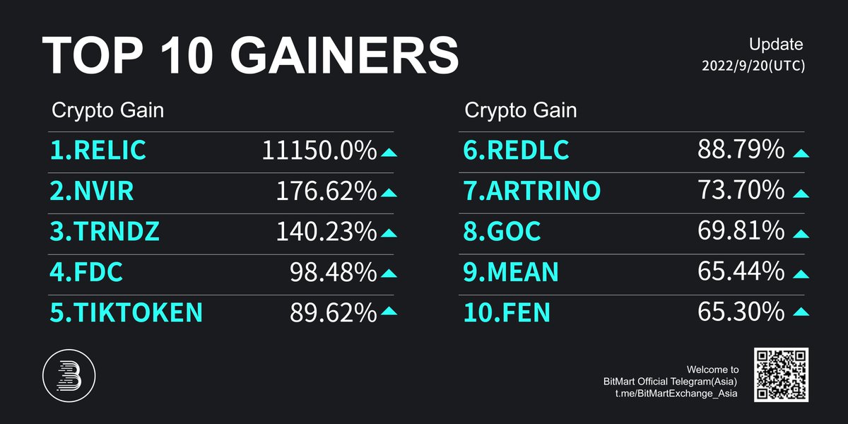 BitMartResearch's tweet photo. 🔥Daily Top 10 Gainers on #BitMart
🥇 $RELIC+11150.0% @MasRelic
🥈 $NVIR+176.62% @NVIR
🥉 $TRNDZ+140.23%
Followed by $FDC #TIKTOKEN $REDLC #ARTRINO #GOC $MEAN $FEN
🔜Trade:https://t.co/2TkKUrCcrn
#Bitcoin #PublicChain #GameFi #DeFi #memecoin https://t.co/6ZXljqPa7N