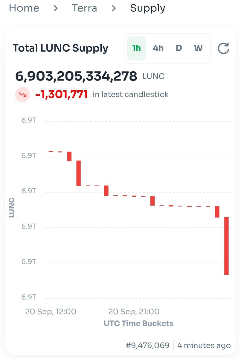 CryptoAnu_'s tweet photo. #LUNC has burned more than 1M coins in last HOUR since the burn has begun 🔥

#LUNC ✨ #LUNCARMY ✨ $LUNC ✨ https://t.co/7mEIVI27QB