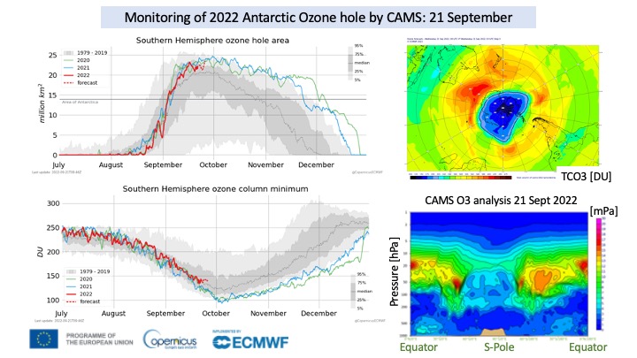 AntjeInness's tweet photo. Today's #OzoneHole analysis from @CopernicusECMWF #AtmosphereMonitoring Service @ECMWF shows O3 columns < 150 DU over Antarctica and O3 values < 2 mPa in parts of the ozone layer. More plots on https://t.co/JGcrURz5zk https://t.co/7xxMGnTeGg