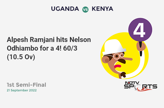 CricketNDTVLive's tweet photo. 1st Semi-Final: Alpesh Ramjani hits Nelson Odhiambo for a 4! 60/3 (10.5 Ov) #UGAvKEN https://t.co/MiUum1lEwl