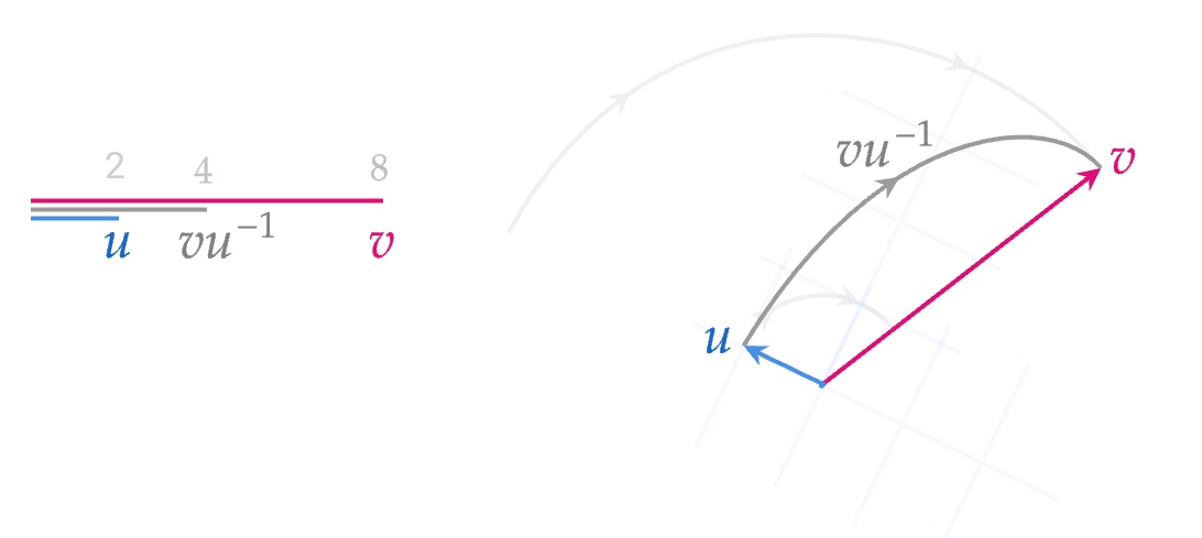 Teaser for my upcoming blog post on #CliffordAlgebras explaining

• vector division ⬅️/↗️
• multivectors as geometric recipes 📏➕🔄
• How I Learned To Stop Worrying And Love negative squares 🤯
• ML ^ Clifford algebra ❓
• and more

Stay tuned