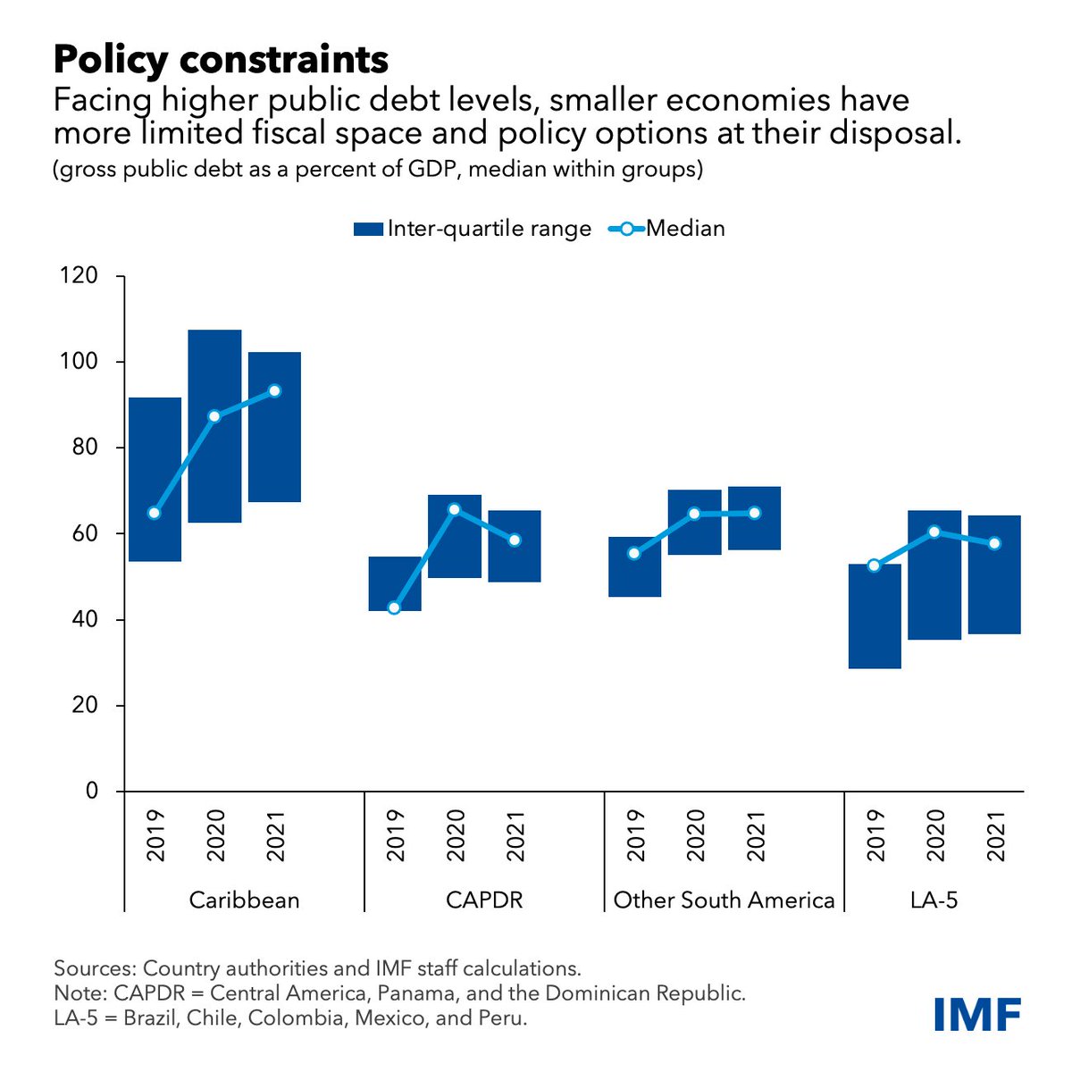 IMFNews's tweet photo. Smaller economies in Latin America and the Caribbean face high public debt levels, leaving them with less room in government budgets and fewer policy options at their disposal to fight inflation. Our Country Focus explains. https://t.co/QE2olPWUbT https://t.co/1GvrVTTCgO