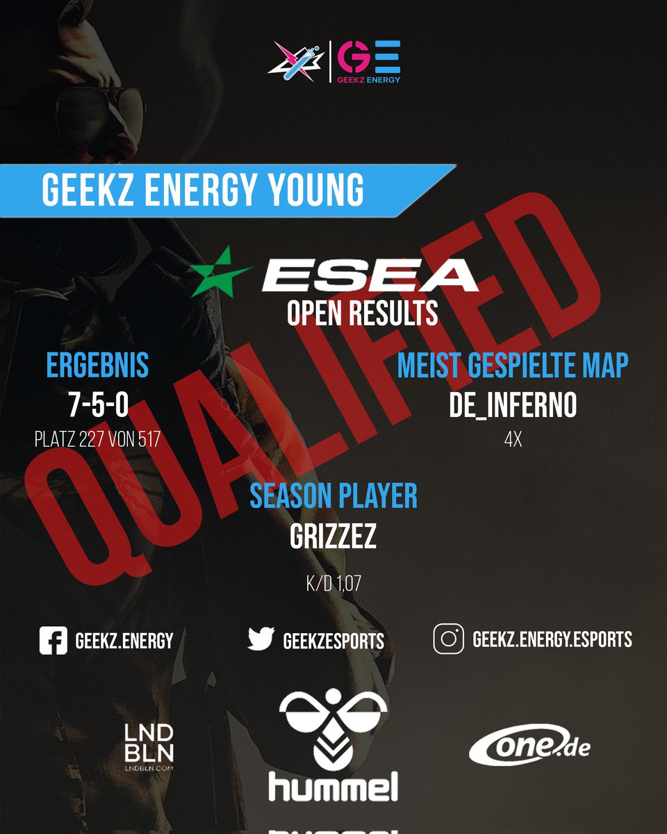 Auch Geekz Energy Young hat die Season in der <a href="/ESEA/">ESEA League</a> Open beendet. Die jungs dürfen Ihr können jetzt in den Playoffs zur Intermediate unter Beweis stellen! Herzlichen Glückwunsch!  Bester Spieler mit einer K/D von 1,07 : <a href="/GrizzeZ_2000/">GrizzeZ</a>

#CSGO #eSports #geekzenergy