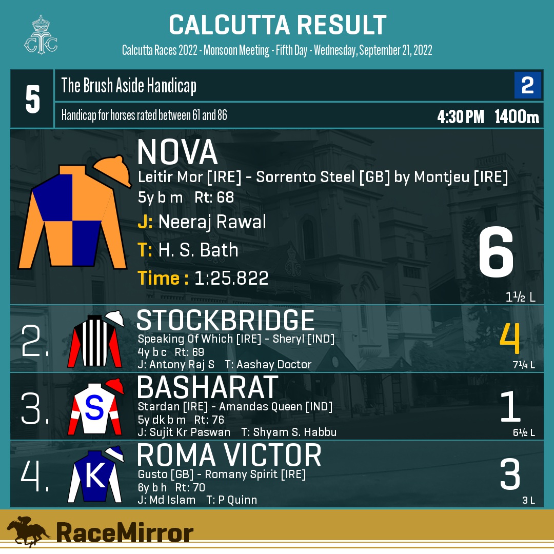 RaceMirror's tweet photo. Kolkata: Race 5
1️⃣ NOVA
J: Neeraj Rawal
T: H. S. Bath
.
2️⃣ Stockbridge *
3️⃣ Basharat
4️⃣ Roma Victor
.
.
#RaceMirror
#Nova #NeerajRawal #HSBath #Calcutta #HorseRacing #CalcuttaRaces #RCTC #RoyalCalcuttaTurfClub #Kolkata https://t.co/h2ndFNDpd6
