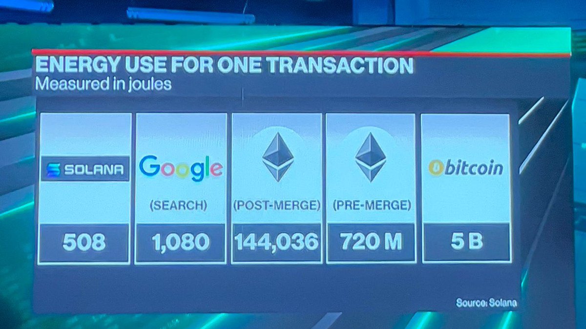 Sol-Autumn ? Yessss💯
Here is a comparison of electricity costs for conducting a single transaction in the Solana, PoW and PoS blockchains of Ethereum, as well as the Bitcoin network.

For clarity, the costs of Google search are indicated. All this is in joules.