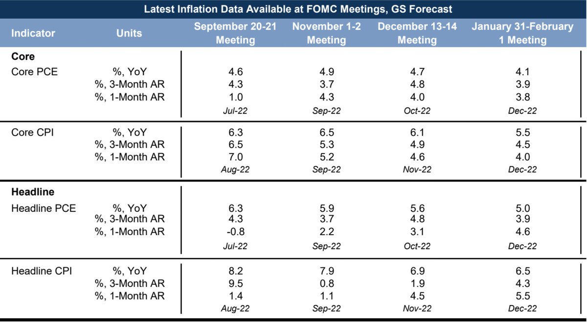 77CapDao's tweet photo. Inflation forecasts to year end - Source Goldman Sachs

Overview : Inflation still elevated into 2023 https://t.co/91NHHzfamP