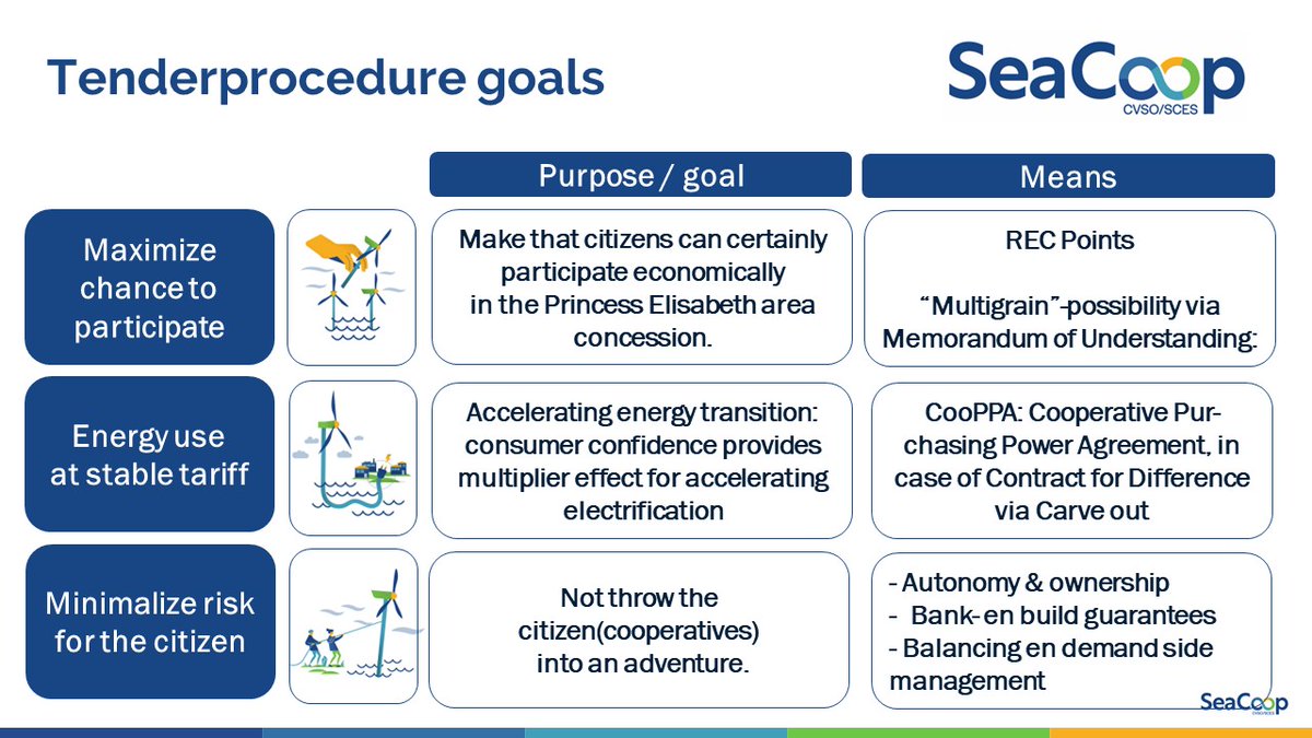 Meer burgerenergie zorgt voor stabielere tarieven voor cooperanten. <a href="/PhAwouters/">Philippe Awouters</a> vraagt op #climateroundtablesBE hoe <a href="/FODEconomie/">FOD Economie</a> de kansen voor <a href="/SeaCoop_BE/">SeaCoop cvso - sces</a> zal maximaliseren in de tenderprocedure.