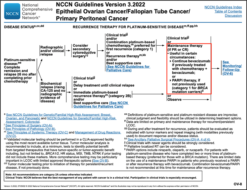 onc_ce's tweet photo. 24) If in CR/PR after platinum-based recurrence Tx, @NCCN recommends #MaintenanceTherapy w/ #PARPi in patients w/ platinum-sensitive #OvarianCancer who have:
👉Completed ≥2 lines of platinum-based Tx
👉➕#BRCA mutation
👉No prior progression on a PARPi
https://t.co/dZLwboVjK4 https://t.co/l37FggACkt