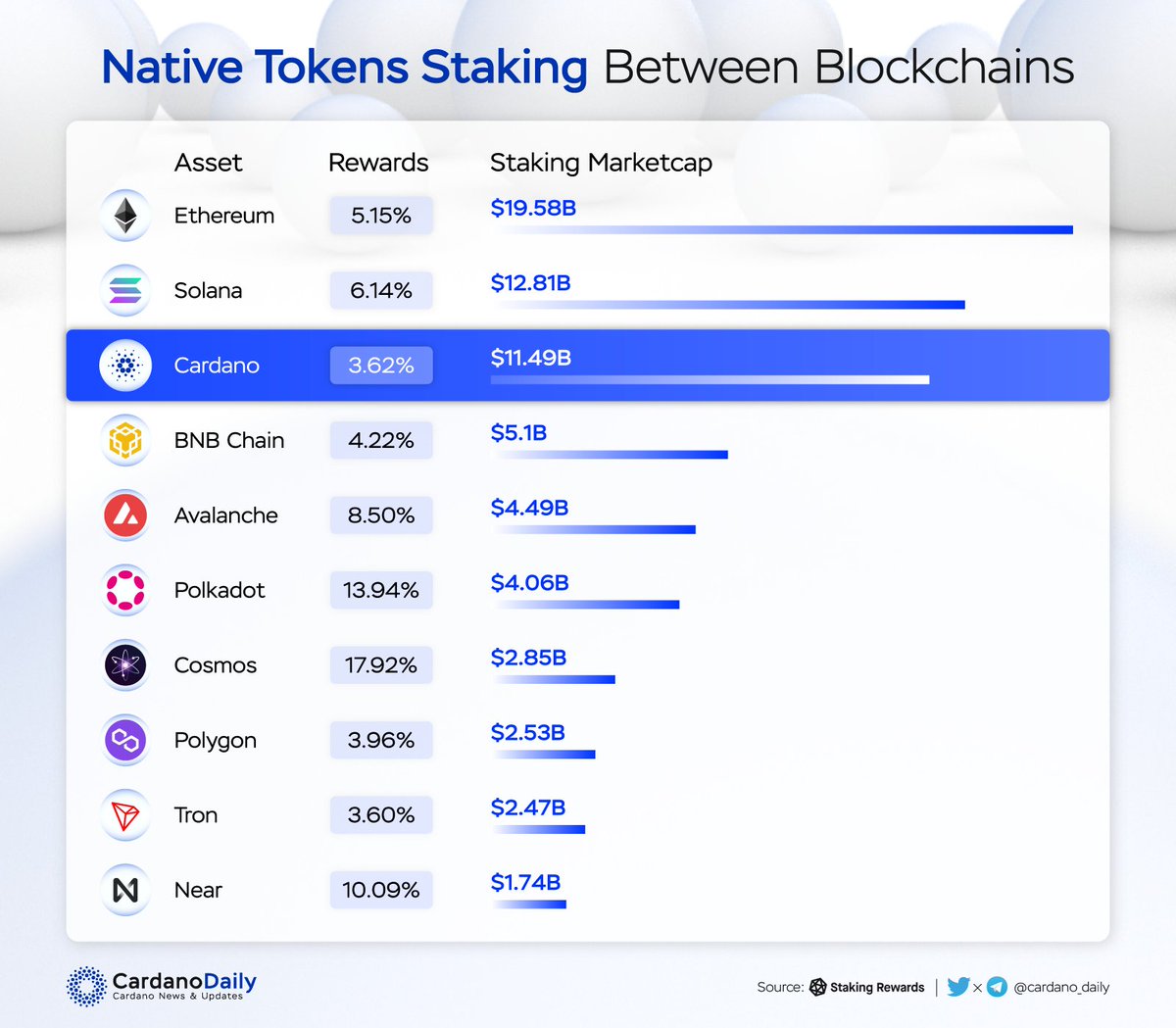 NATIVE TOKENS STAKING BETWEEN BLOCKCHAINS With regards to POS blockchain in  the crypto environment, the @Cardano blockchain ranked the 3rd with $11.49B  staked in the network! #cardano #vasil #staking
